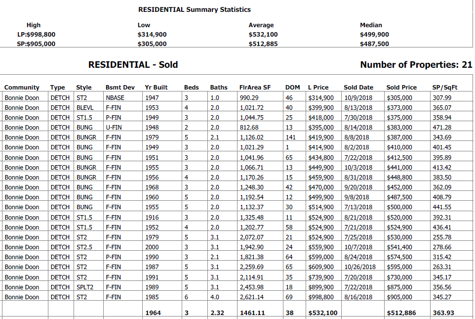 real estate stats for single detached houses sold in bonnie doon in the last 6 months